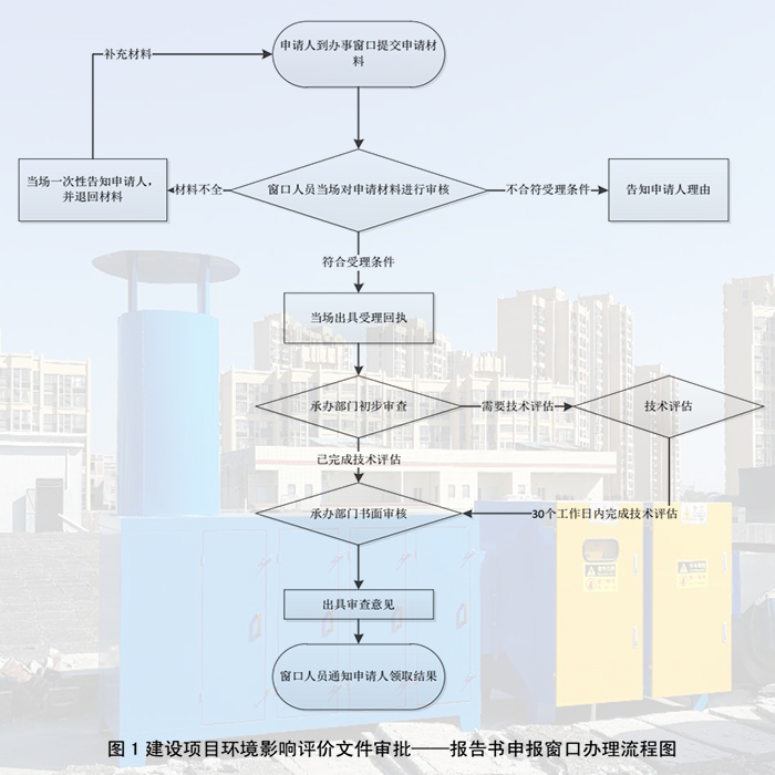 东莞建设项目环保审批流程，联系翌骏环保