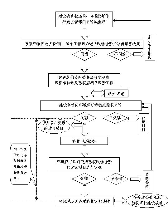 建设项目环评审批_东莞环保手续办理公司-翌骏环保