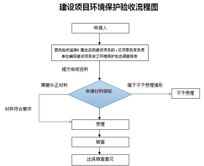 东莞自主环保验收流程