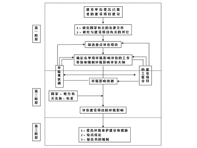 塘厦的环保批文需要怎么办理