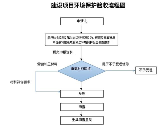 环保审批申请报告