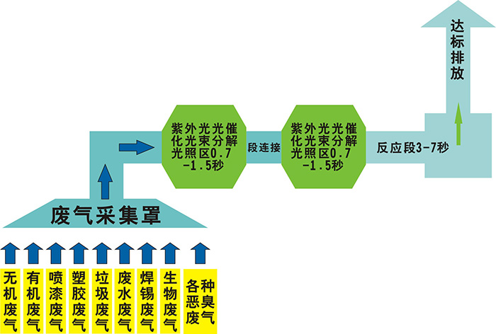 光催化光解废气净化设备废气处理工艺