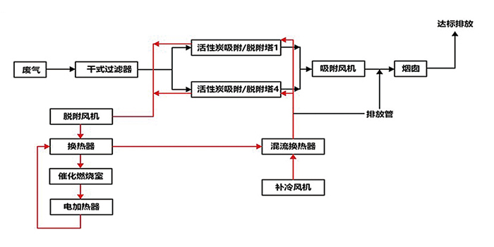 废气催化燃烧设备rco工艺流程