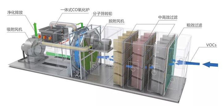 活性炭吸附脱附-催化燃烧CO废气处理设备工作原理