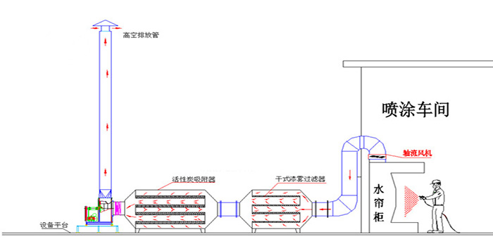 喷漆房废气净化喷淋塔废气处理工艺流程